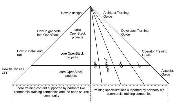 OpenStack Projects: Training