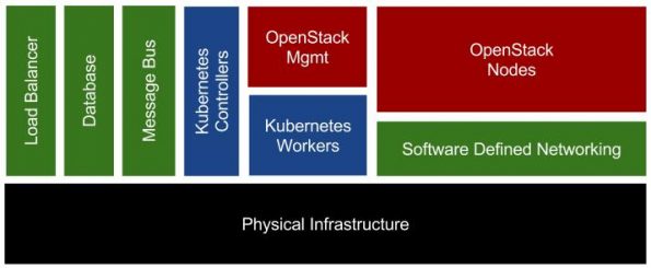 Joint OpenStack Kubernetes Environment