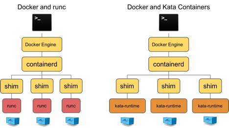 Kata Containers is compatible with Docker