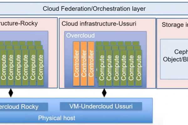 OpenStack in Production and Integration with Ceph: A European Weather Cloud User Story